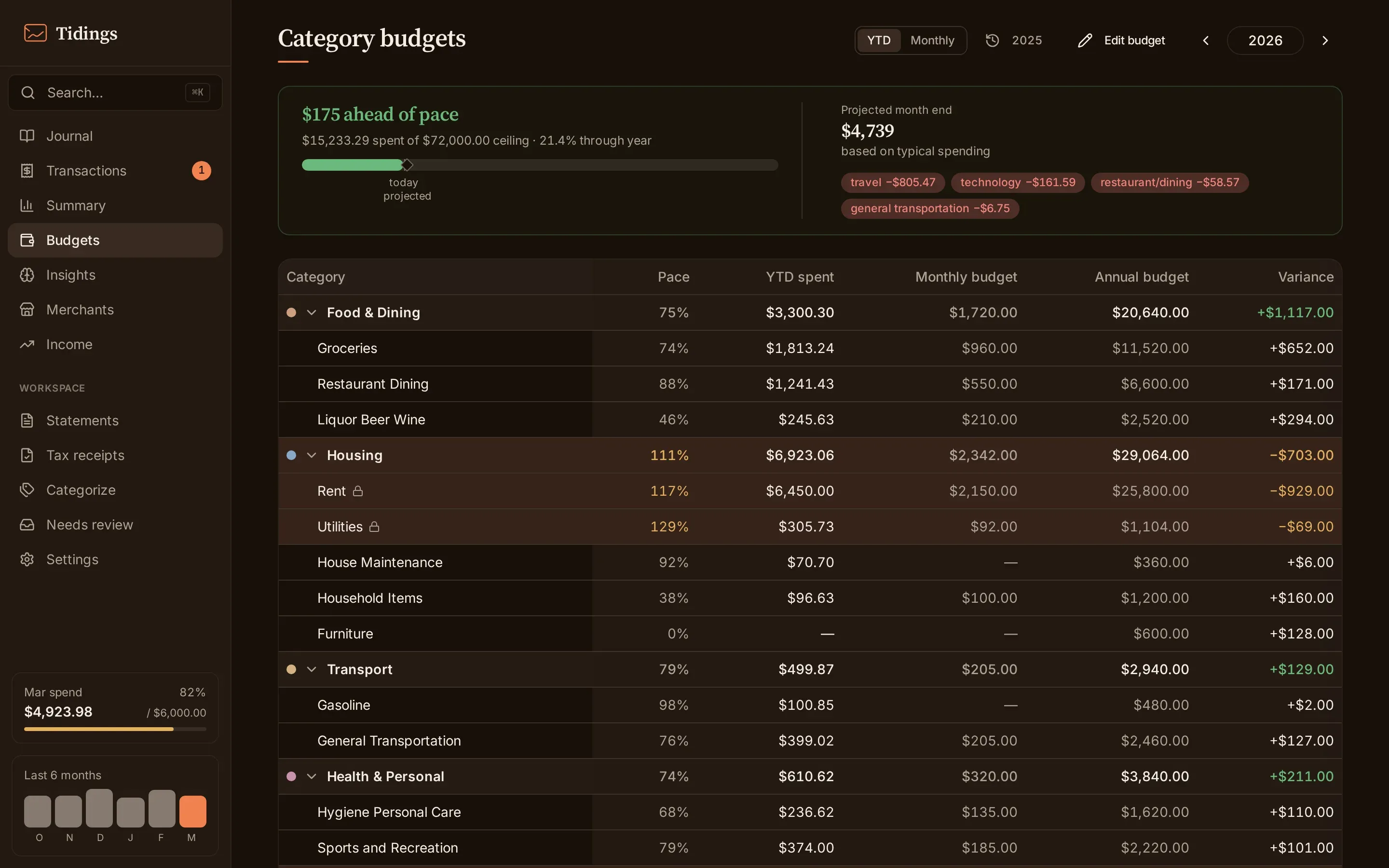 The budgets dashboard: per-category annual targets with year-to-date spend and pace.