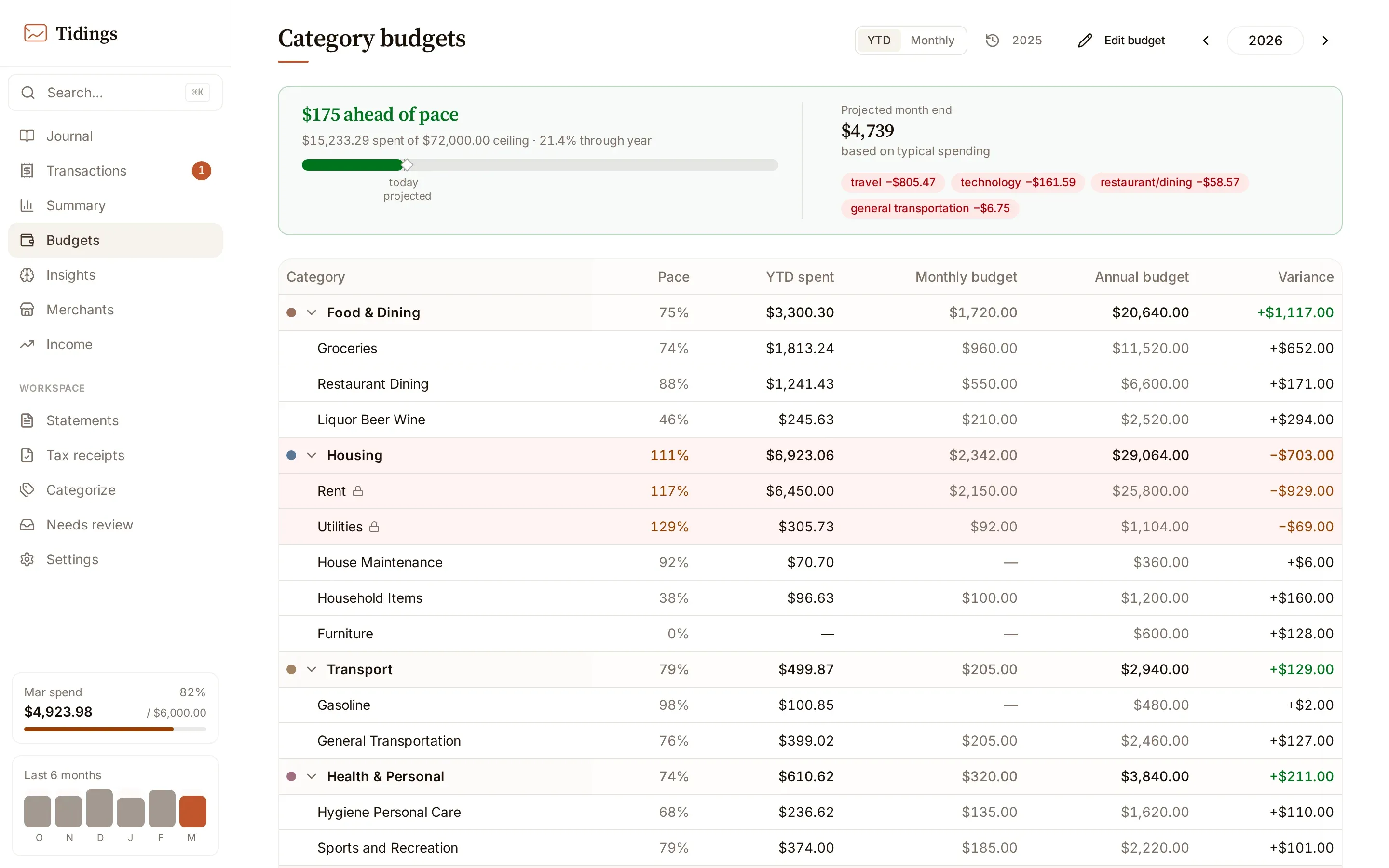 The budgets dashboard: per-category annual targets with year-to-date spend and pace.
