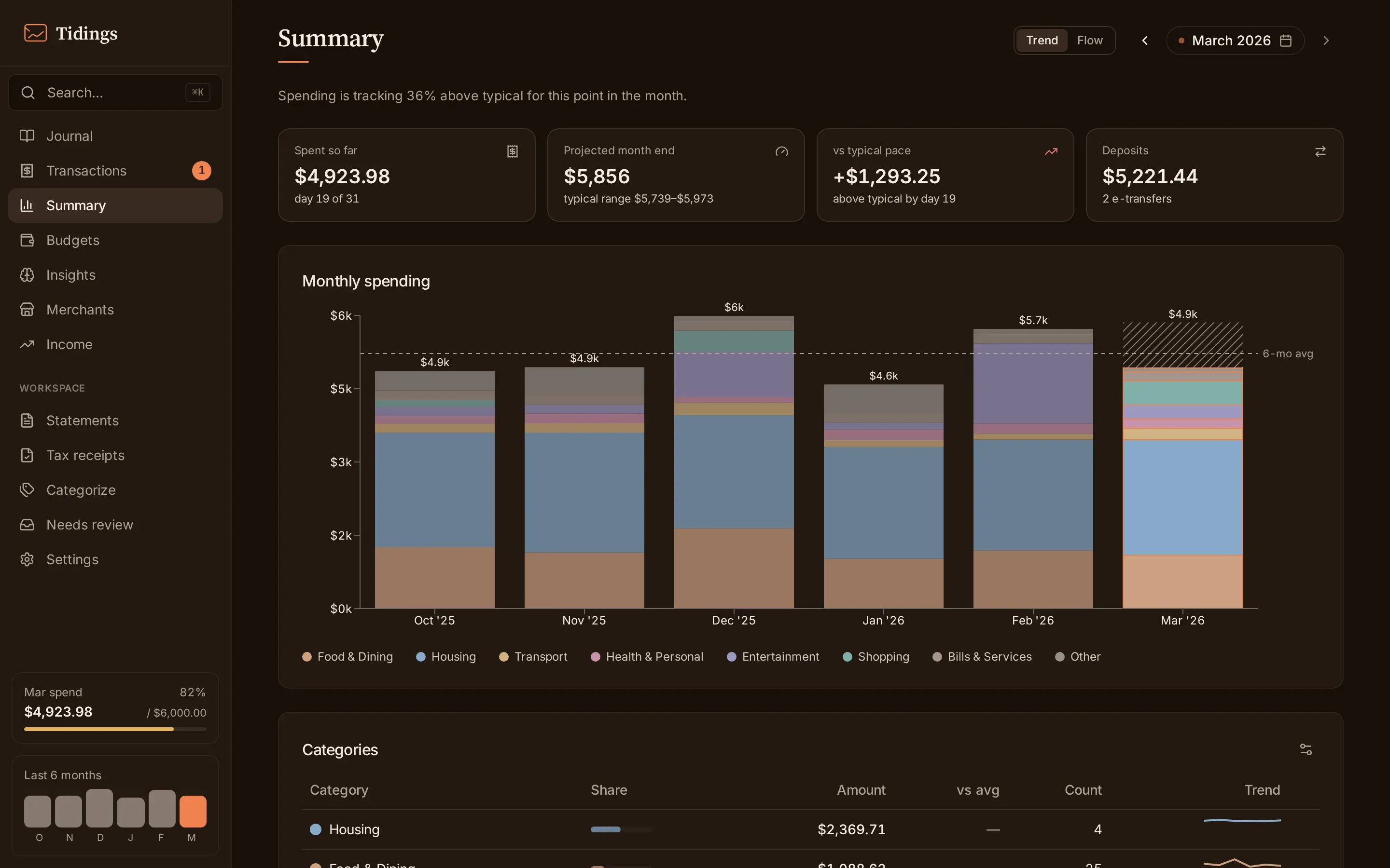 The summary page showing stat cards above a trend chart for the selected month.